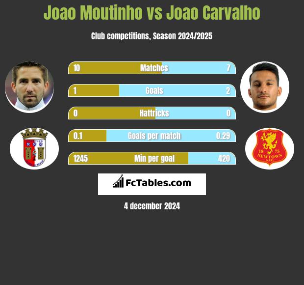 Joao Moutinho vs Joao Carvalho h2h player stats