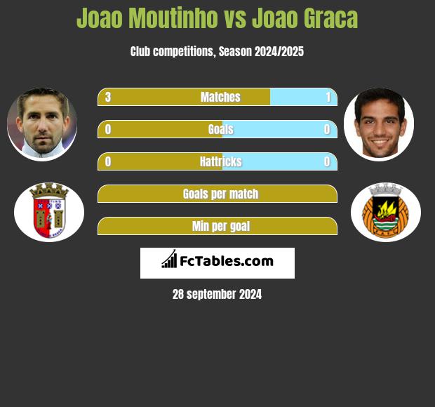 Joao Moutinho vs Joao Graca h2h player stats