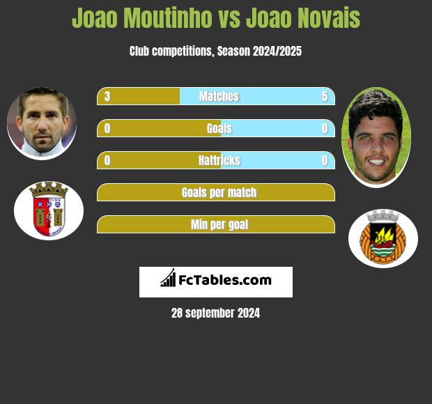 Joao Moutinho vs Joao Novais h2h player stats