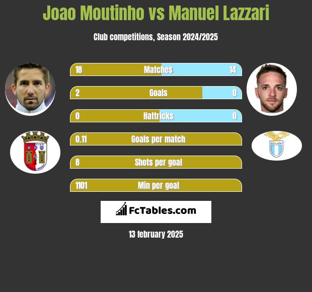 Joao Moutinho vs Manuel Lazzari h2h player stats