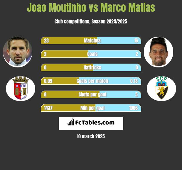 Joao Moutinho vs Marco Matias h2h player stats