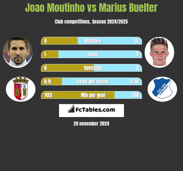 Joao Moutinho vs Marius Buelter h2h player stats