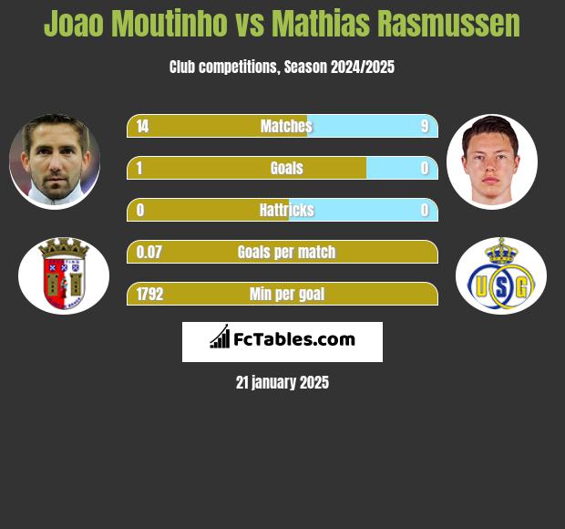 Joao Moutinho vs Mathias Rasmussen h2h player stats