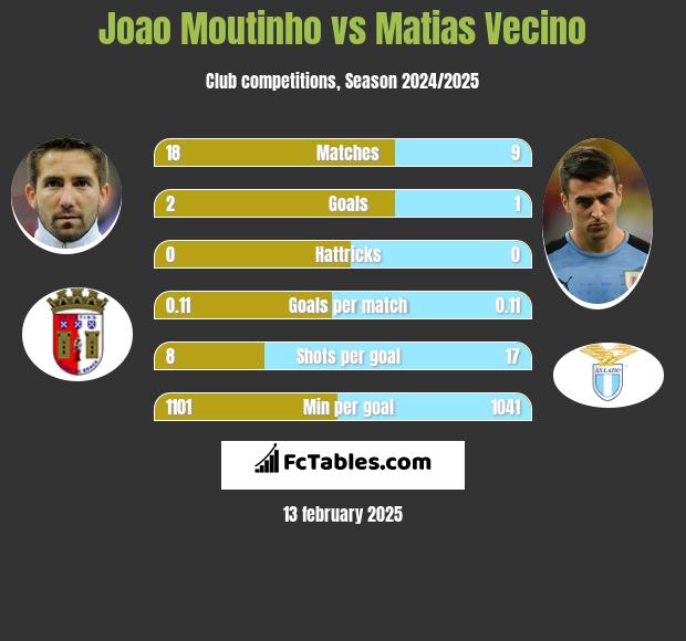 Joao Moutinho vs Matias Vecino h2h player stats