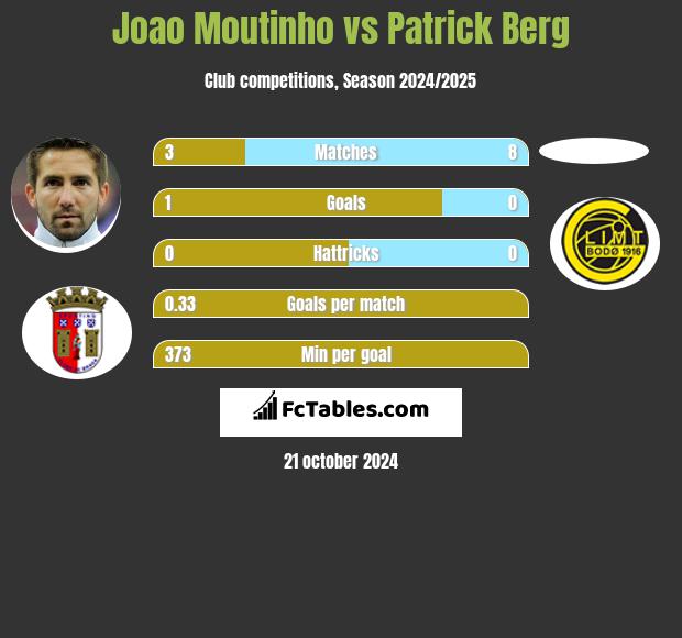 Joao Moutinho vs Patrick Berg h2h player stats