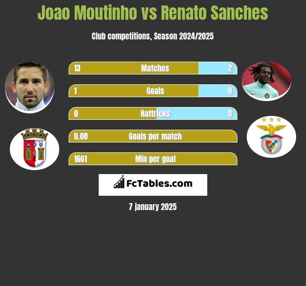 Joao Moutinho vs Renato Sanches h2h player stats