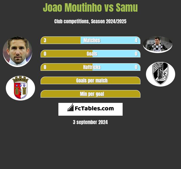 Joao Moutinho vs Samu h2h player stats