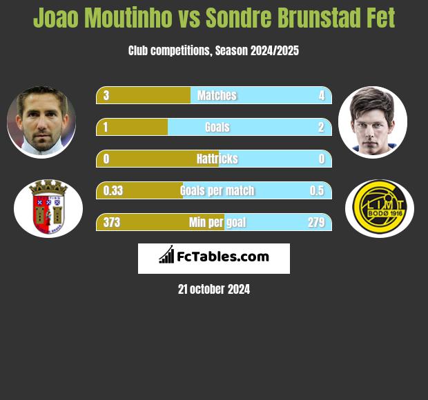 Joao Moutinho vs Sondre Brunstad Fet h2h player stats