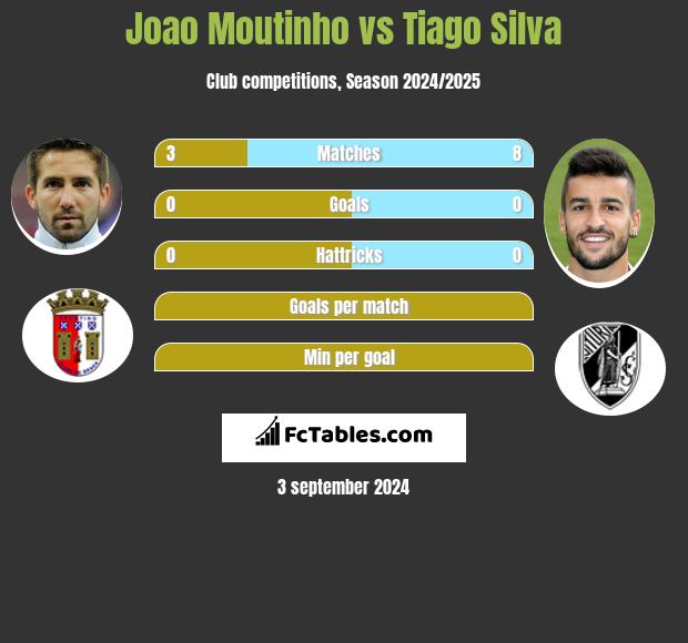 Joao Moutinho vs Tiago Silva h2h player stats