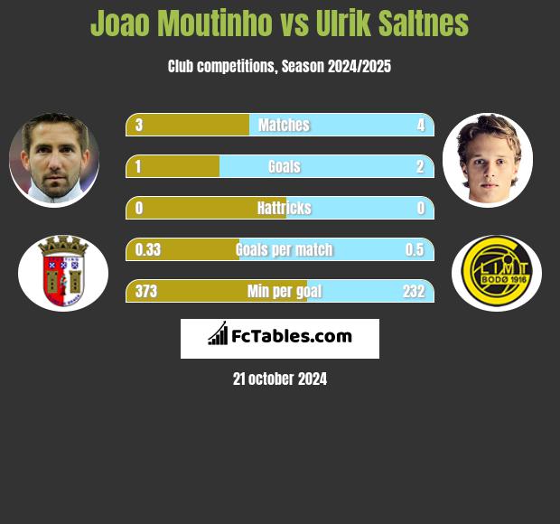 Joao Moutinho vs Ulrik Saltnes h2h player stats