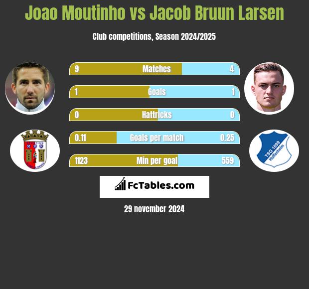 Joao Moutinho vs Jacob Bruun Larsen h2h player stats