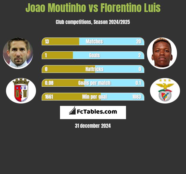 Joao Moutinho vs Florentino Luis h2h player stats