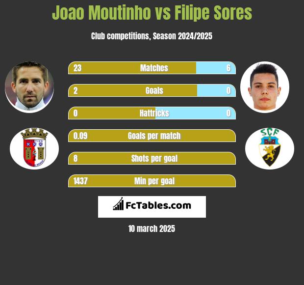 Joao Moutinho vs Filipe Sores h2h player stats