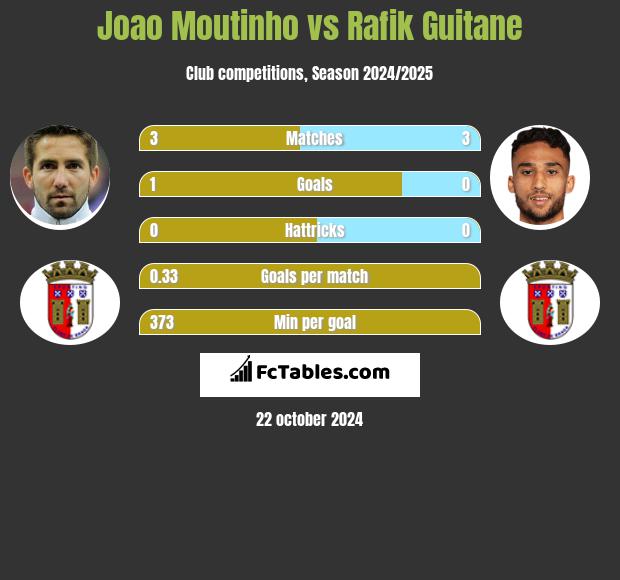 Joao Moutinho vs Rafik Guitane h2h player stats