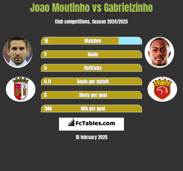 Joao Moutinho vs Gabrielzinho h2h player stats