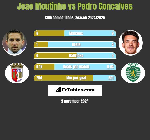 Joao Moutinho vs Pedro Goncalves h2h player stats