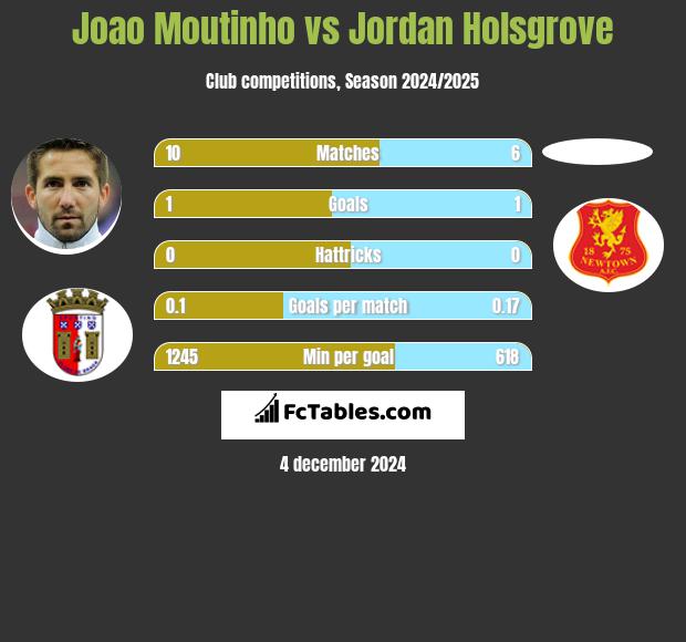 Joao Moutinho vs Jordan Holsgrove h2h player stats