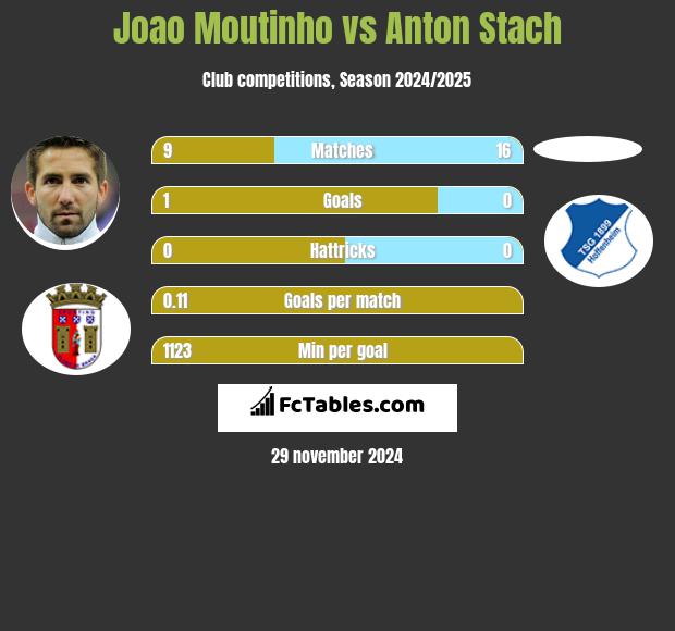 Joao Moutinho vs Anton Stach h2h player stats