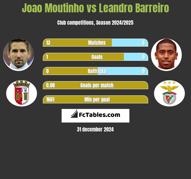 Joao Moutinho vs Leandro Barreiro h2h player stats