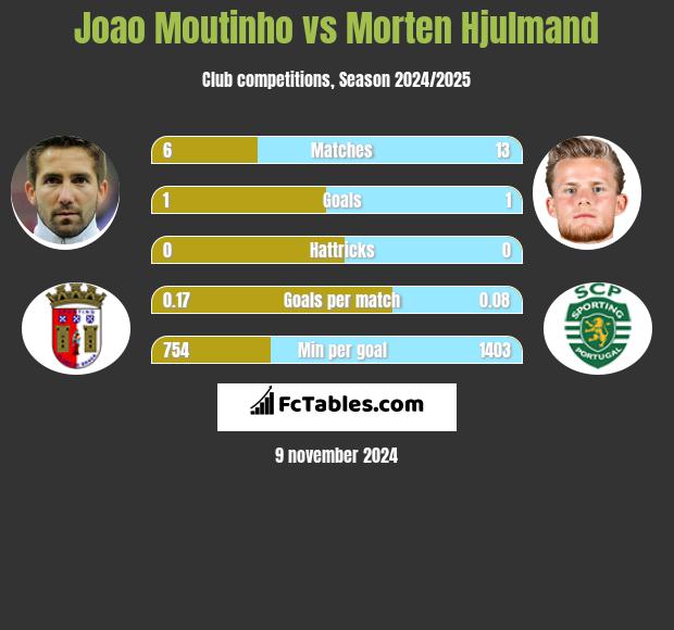 Joao Moutinho vs Morten Hjulmand h2h player stats