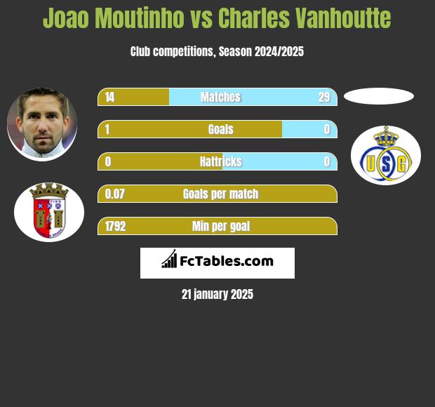 Joao Moutinho vs Charles Vanhoutte h2h player stats