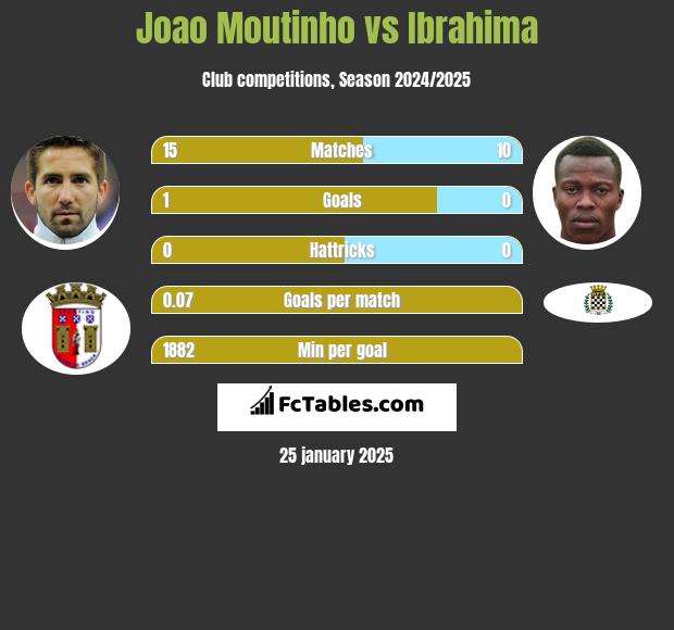 Joao Moutinho vs Ibrahima h2h player stats