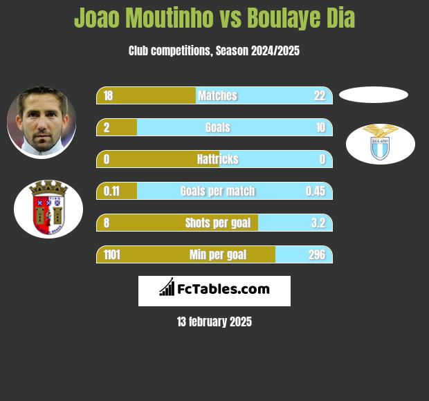 Joao Moutinho vs Boulaye Dia h2h player stats