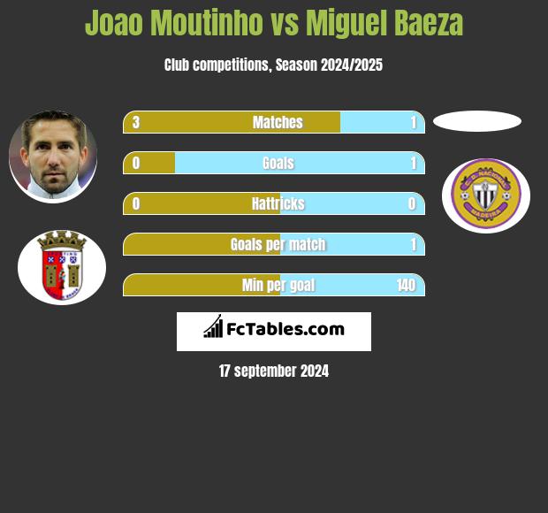 Joao Moutinho vs Miguel Baeza h2h player stats