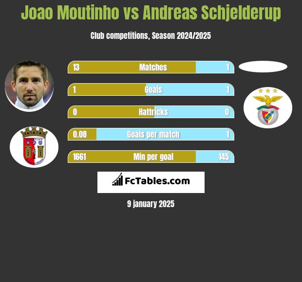 Joao Moutinho vs Andreas Schjelderup h2h player stats