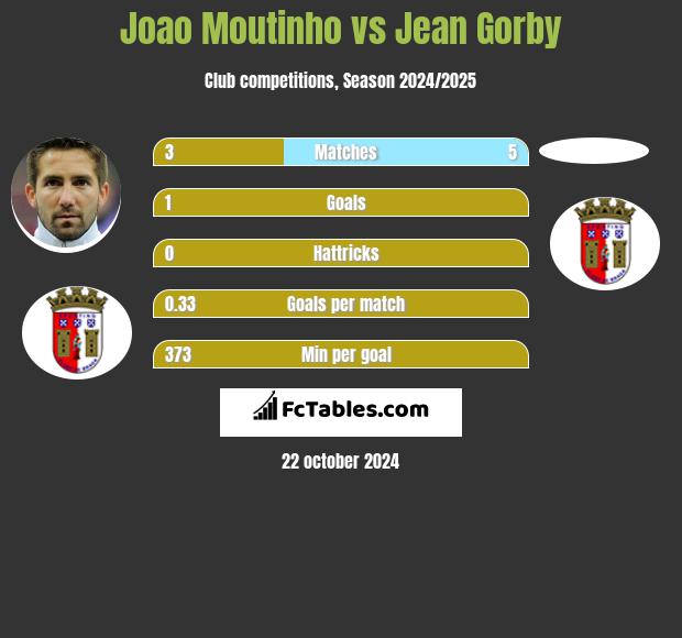 Joao Moutinho vs Jean Gorby h2h player stats