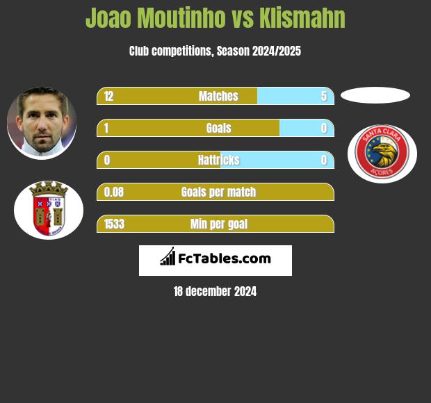 Joao Moutinho vs Klismahn h2h player stats