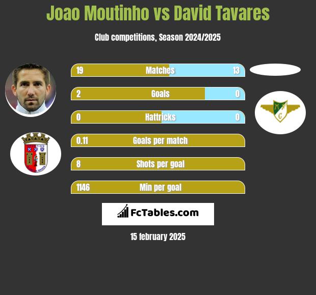 Joao Moutinho vs David Tavares h2h player stats