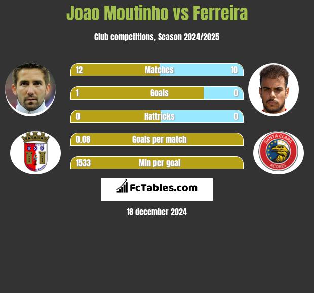 Joao Moutinho vs Ferreira h2h player stats