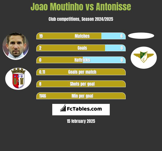 Joao Moutinho vs Antonisse h2h player stats