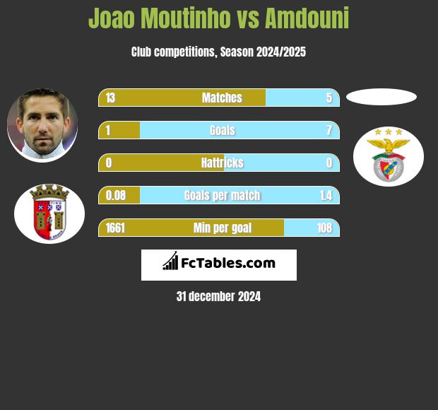 Joao Moutinho vs Amdouni h2h player stats