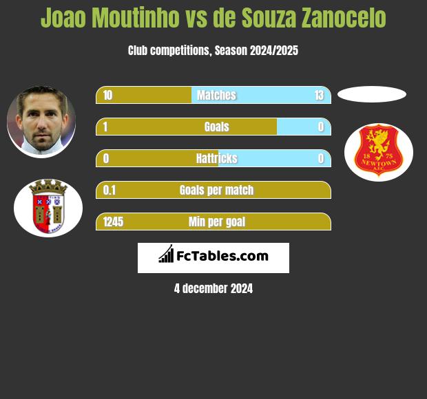 Joao Moutinho vs de Souza Zanocelo h2h player stats