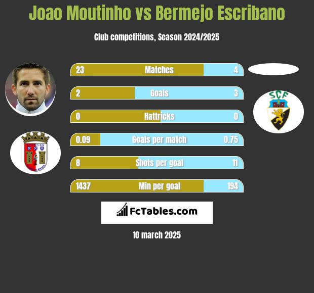 Joao Moutinho vs Bermejo Escribano h2h player stats