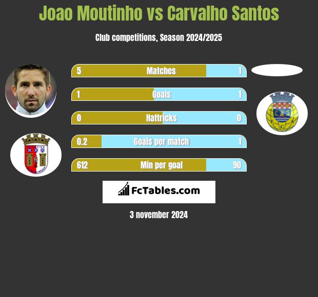 Joao Moutinho vs Carvalho Santos h2h player stats