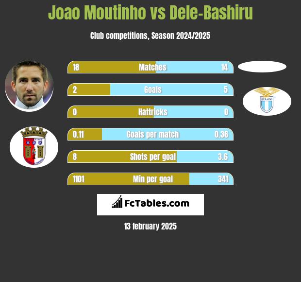 Joao Moutinho vs Dele-Bashiru h2h player stats