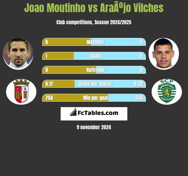 Joao Moutinho vs AraÃºjo Vilches h2h player stats