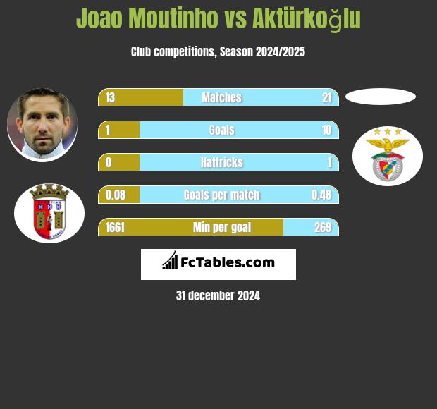 Joao Moutinho vs Aktürkoğlu h2h player stats