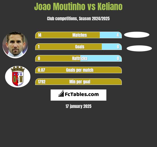 Joao Moutinho vs Keliano h2h player stats