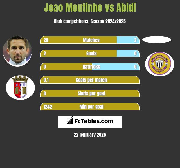 Joao Moutinho vs Abidi h2h player stats