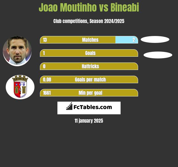 Joao Moutinho vs Bineabi h2h player stats