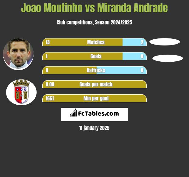 Joao Moutinho vs Miranda Andrade h2h player stats