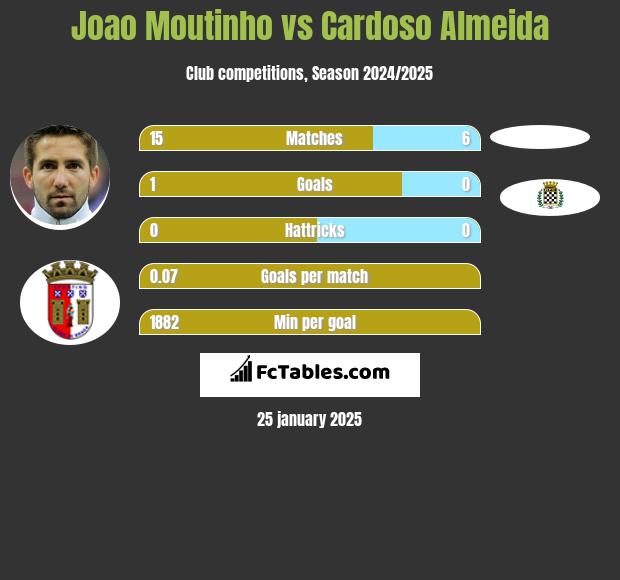 Joao Moutinho vs Cardoso Almeida h2h player stats