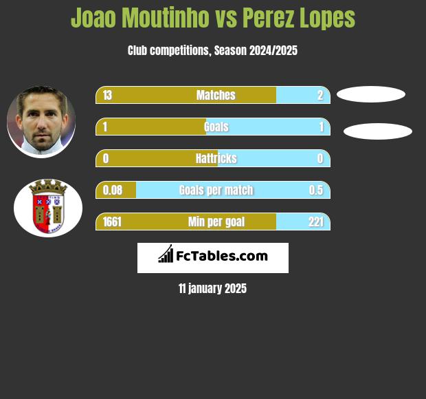 Joao Moutinho vs Perez Lopes h2h player stats