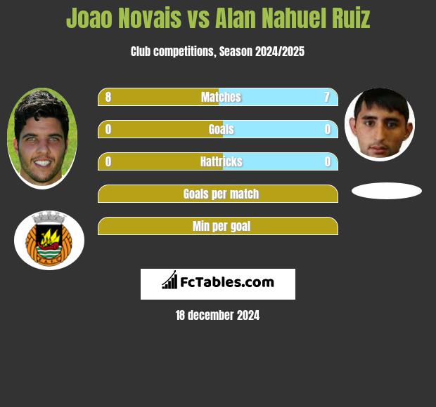 Joao Novais vs Alan Nahuel Ruiz h2h player stats