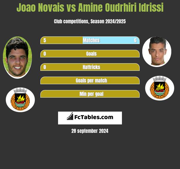 Joao Novais vs Amine Oudrhiri Idrissi h2h player stats