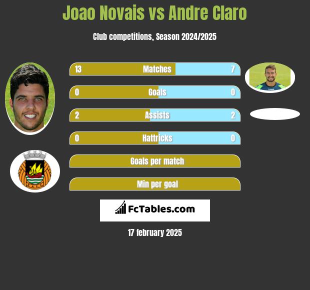 Joao Novais vs Andre Claro h2h player stats